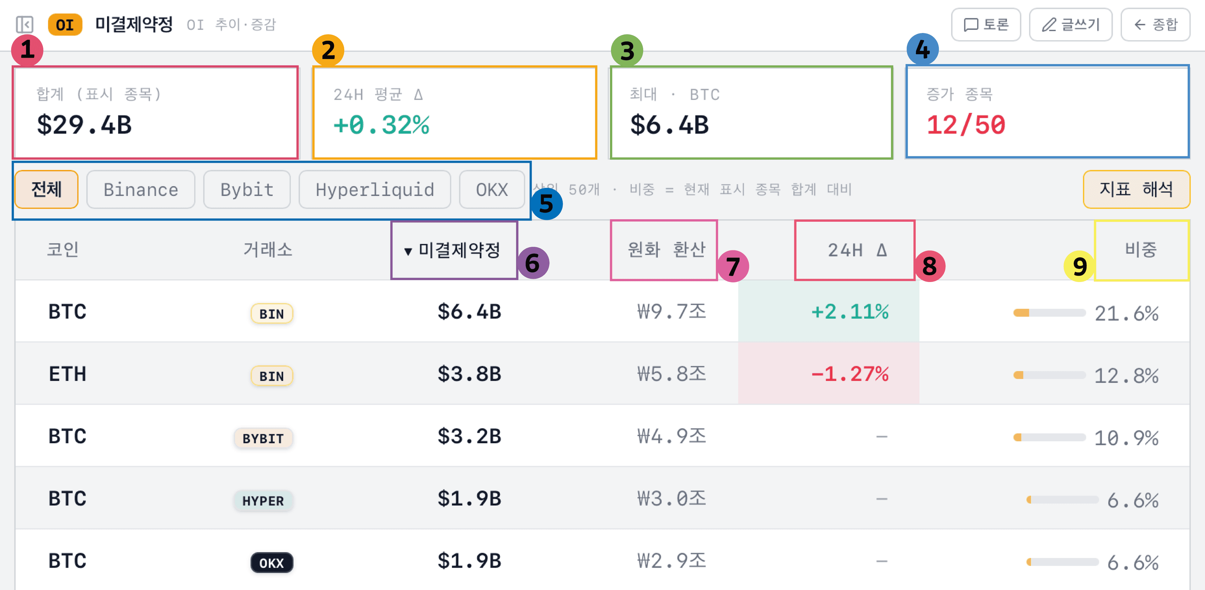 미결제약정(OI) 코인그리 미결제약정 페이지 화면 구성