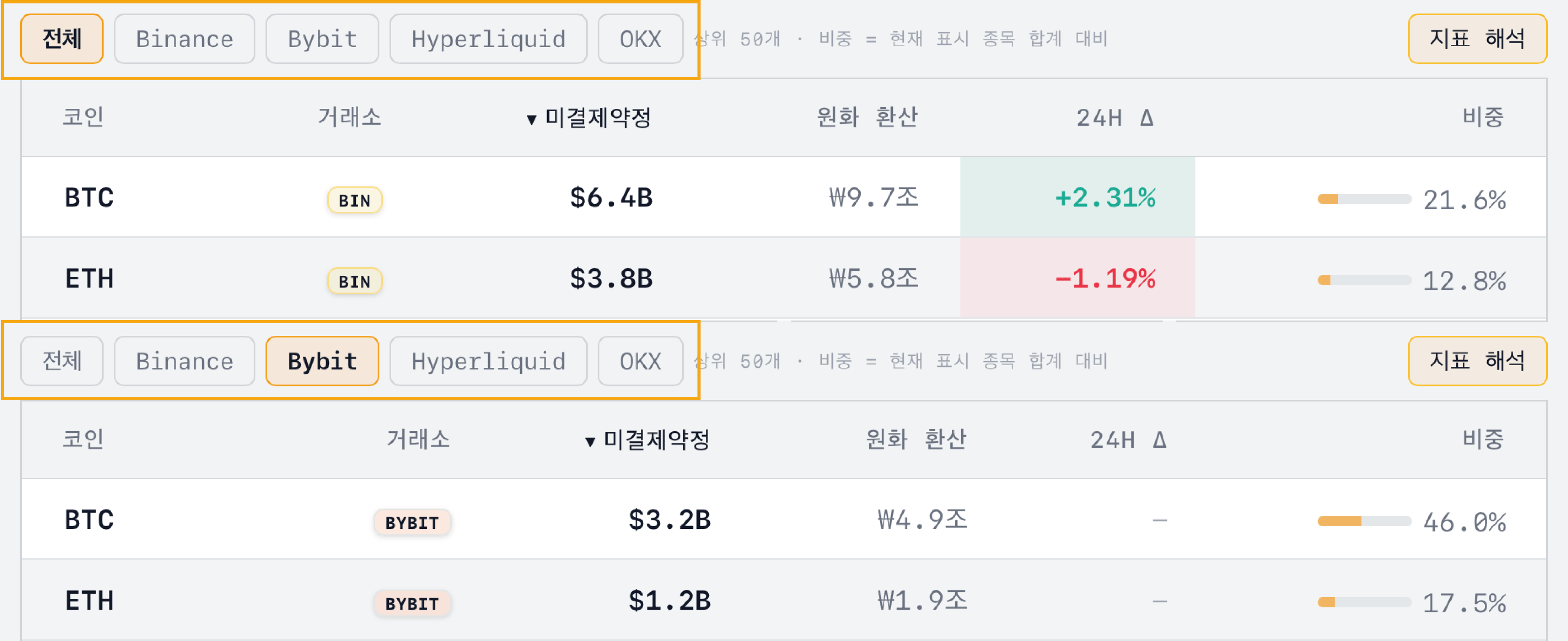 미결제약정(OI) 거래소별 미결제약정
