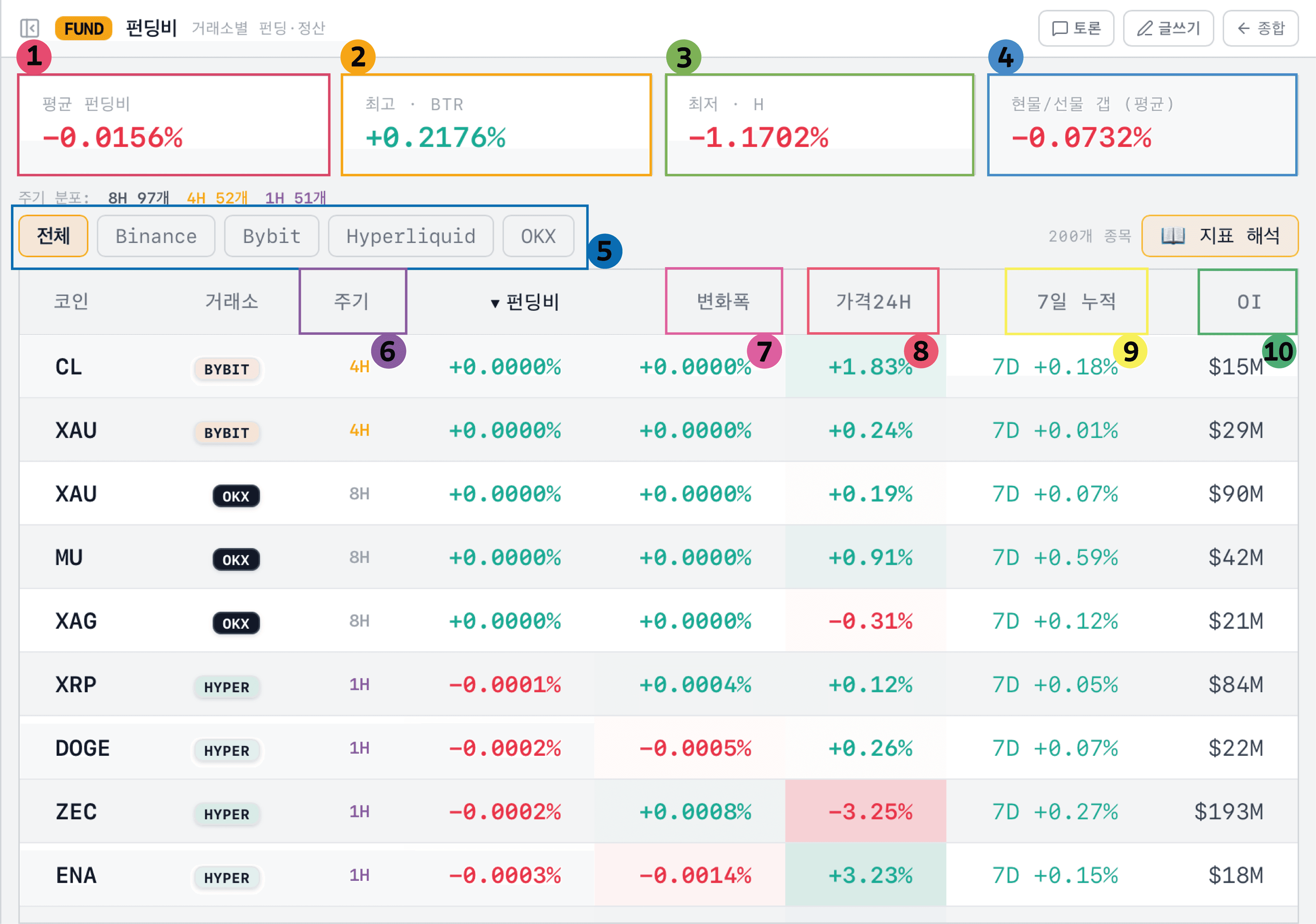 펀딩비 코인그리 펀딩비 페이지 화면 구성