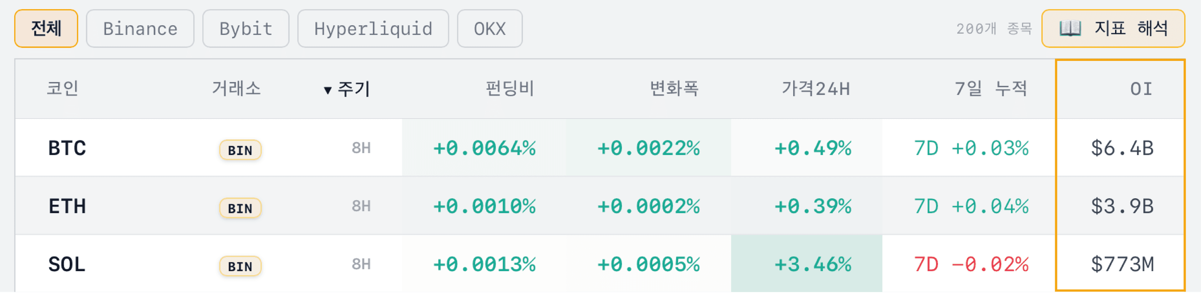 펀딩비 펀딩비와 OI 함께 보기
