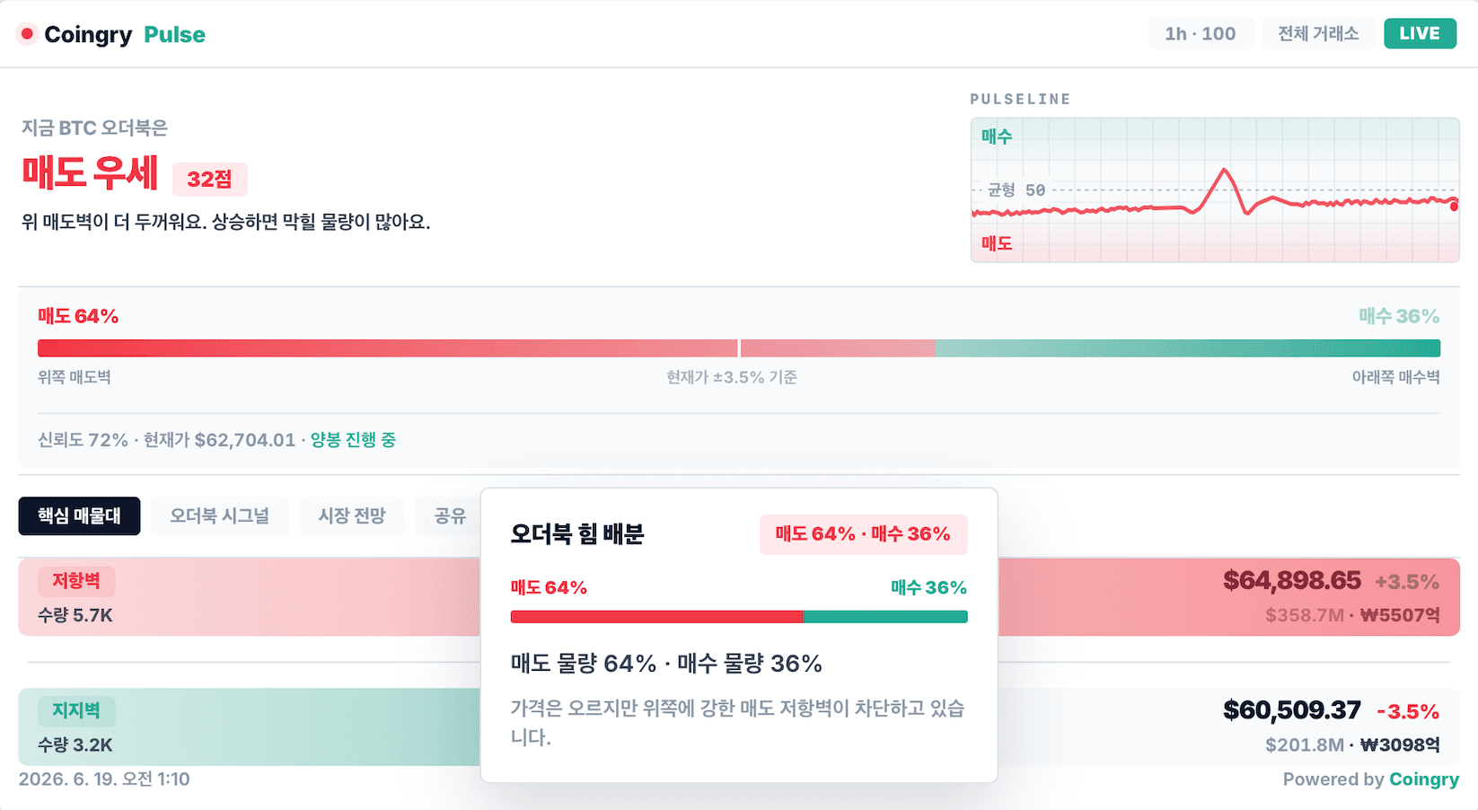 오더북 히트맵 힘 배분 해석 — 매도 64% · 매수 36%
